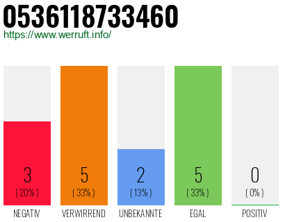 Rufnummer 0536118733460 Telefonnummer 0536118733460