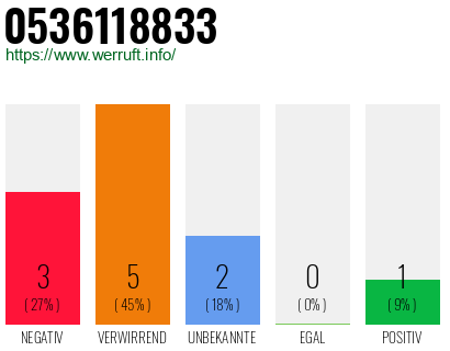 Rufnummer 0536118833 Telefonnummer 0536118833
