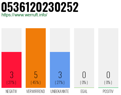 Rufnummer 0536120230252 Telefonnummer 0536120230252