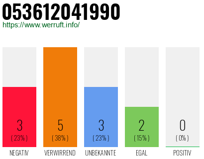 Rufnummer 053612041990 Telefonnummer 053612041990
