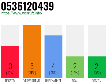 Rufnummer 0536120439 Telefonnummer 0536120439