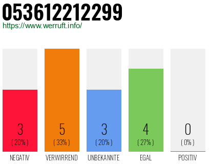 Rufnummer 053612212299 Telefonnummer 053612212299