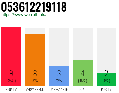 Rufnummer 053612219118 Telefonnummer 053612219118