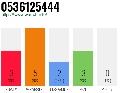 Rufnummer 0536125444 Telefonnummer 0536125444