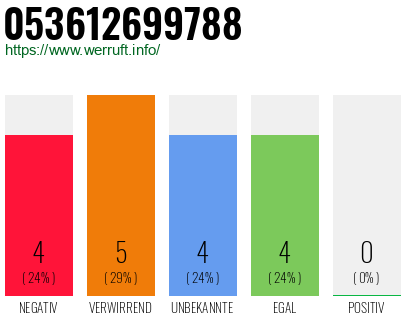 Rufnummer 053612699788 Telefonnummer 053612699788