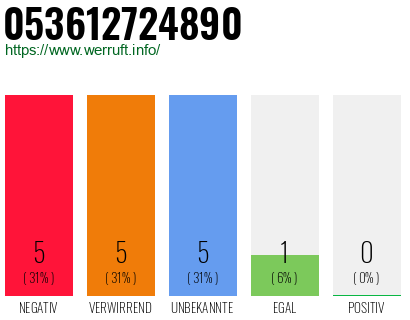 Rufnummer 053612724890 Telefonnummer 053612724890
