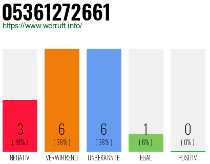 Rufnummer 05361272661 Telefonnummer 05361272661