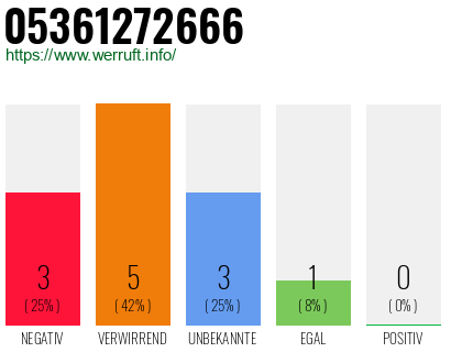 Rufnummer 05361272666 Telefonnummer 05361272666