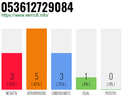 Rufnummer 053612729084 Telefonnummer 053612729084