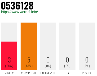 Rufnummer 0536128 Telefonnummer 0536128