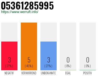 Rufnummer 05361285995 Telefonnummer 05361285995