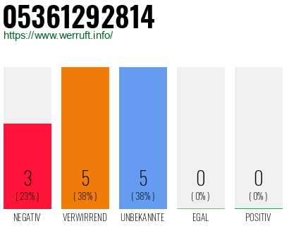 Rufnummer 05361292814 Telefonnummer 05361292814