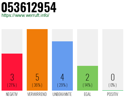 Rufnummer 053612954 Telefonnummer 053612954