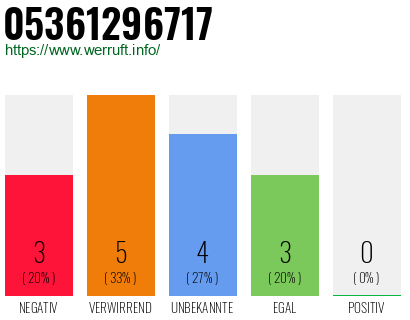 Rufnummer 05361296717 Telefonnummer 05361296717