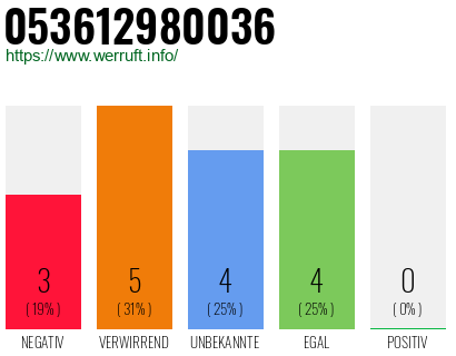 Rufnummer 053612980036 Telefonnummer 053612980036