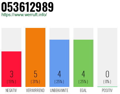 Rufnummer 053612989 Telefonnummer 053612989
