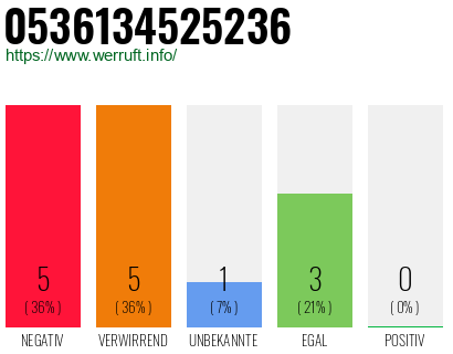 Rufnummer 0536134525236 Telefonnummer 0536134525236