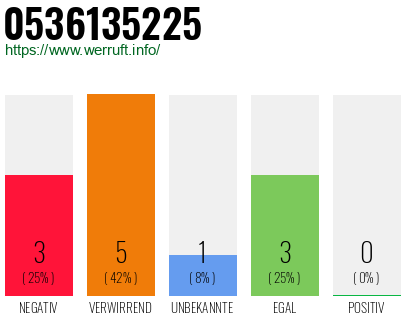 Rufnummer 0536135225 Telefonnummer 0536135225