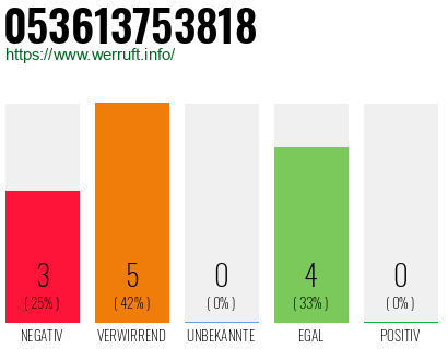 Rufnummer 053613753818 Telefonnummer 053613753818