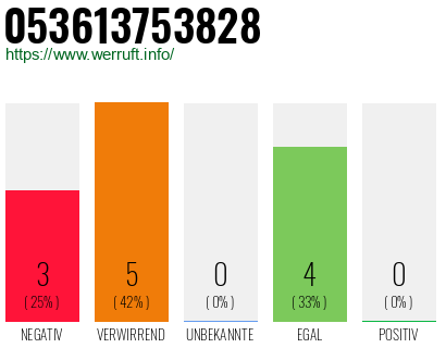 Rufnummer 053613753828 Telefonnummer 053613753828