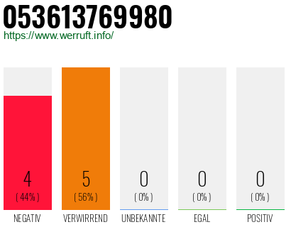 Rufnummer 053613769980 Telefonnummer 053613769980