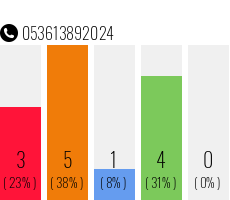 Rufnummer 053613892024 Telefonnummer 053613892024