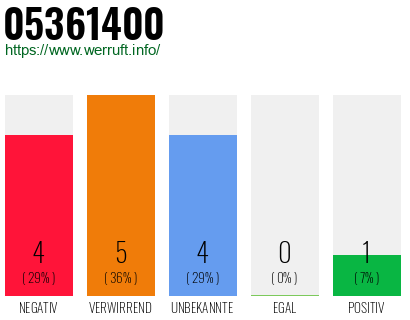 Rufnummer 05361400 Telefonnummer 05361400