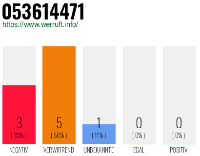 Rufnummer 053614471 Telefonnummer 053614471