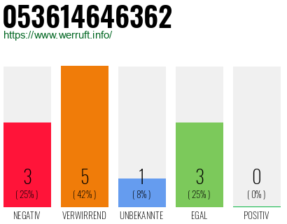 Rufnummer 053614646362 Telefonnummer 053614646362