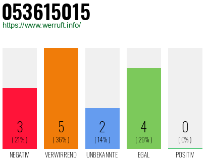 Rufnummer 053615015 Telefonnummer 053615015