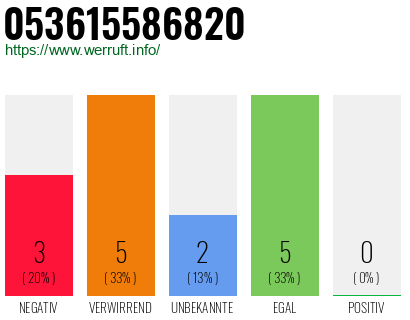 Rufnummer 053615586820 Telefonnummer 053615586820