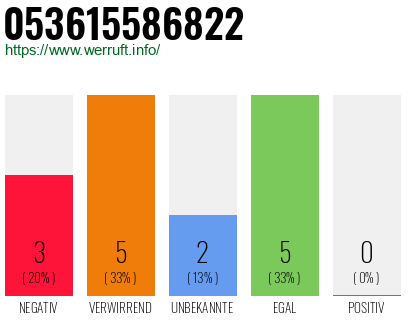 Rufnummer 053615586822 Telefonnummer 053615586822