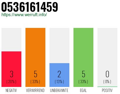 Rufnummer 0536161459 Telefonnummer 0536161459