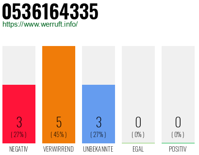 Rufnummer 0536164335 Telefonnummer 0536164335