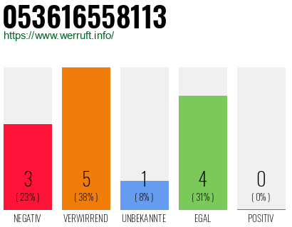 Rufnummer 053616558113 Telefonnummer 053616558113
