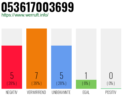 Rufnummer 053617003699 Telefonnummer 053617003699