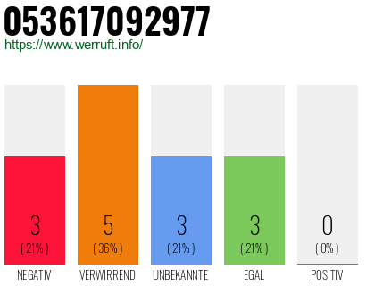Rufnummer 053617092977 Telefonnummer 053617092977