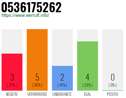 Rufnummer 0536175262 Telefonnummer 0536175262
