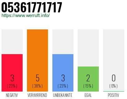 Rufnummer 05361771717 Telefonnummer 05361771717
