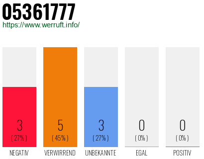 Rufnummer 05361777 Telefonnummer 05361777