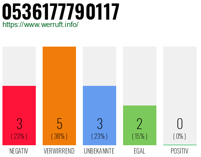 Rufnummer 0536177790117 Telefonnummer 0536177790117