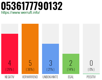 Rufnummer 0536177790132 Telefonnummer 0536177790132