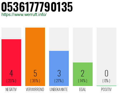 Rufnummer 0536177790135 Telefonnummer 0536177790135