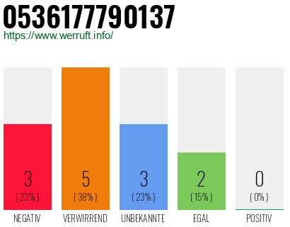 Rufnummer 0536177790137 Telefonnummer 0536177790137