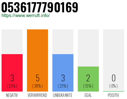 Rufnummer 0536177790169 Telefonnummer 0536177790169