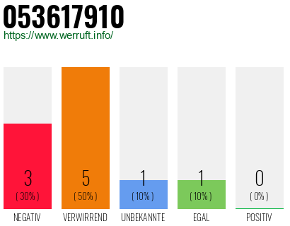 Rufnummer 053617910 Telefonnummer 053617910