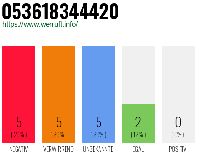 Rufnummer 053618344420 Telefonnummer 053618344420