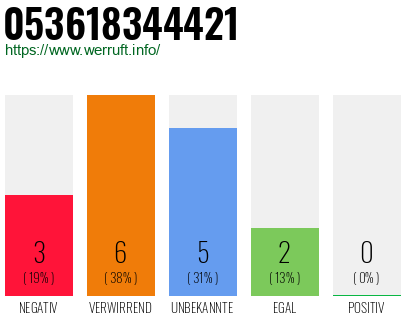 Rufnummer 053618344421 Telefonnummer 053618344421