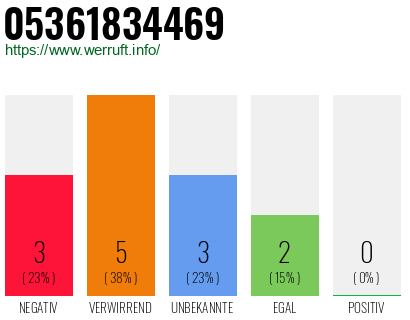 Rufnummer 05361834469 Telefonnummer 05361834469