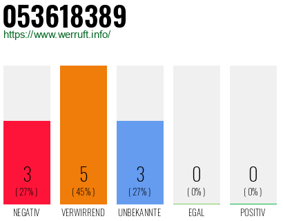 Rufnummer 053618389 Telefonnummer 053618389